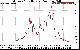 Solar PV/Inverter Performance Daily Energy Production Per Minute