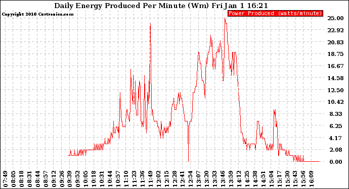 Solar PV/Inverter Performance Daily Energy Production Per Minute