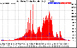 Solar PV/Inverter Performance Grid Power & Solar Radiation