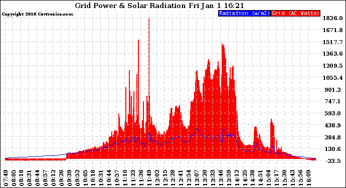 Solar PV/Inverter Performance Grid Power & Solar Radiation