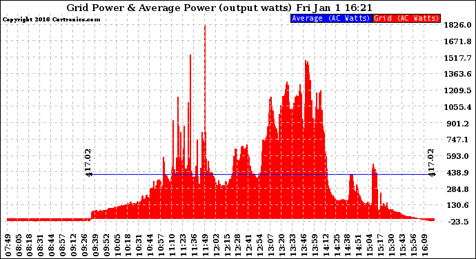 Solar PV/Inverter Performance Inverter Power Output