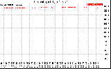 Solar PV/Inverter Performance Grid Voltage