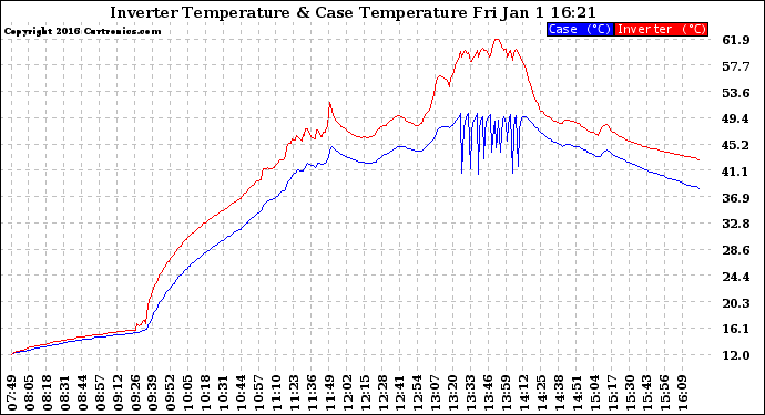 Solar PV/Inverter Performance Inverter Operating Temperature