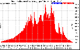 Solar PV/Inverter Performance Solar Radiation & Day Average per Minute