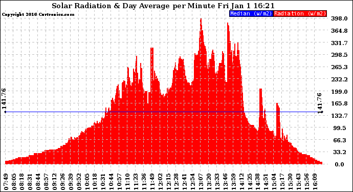 Solar PV/Inverter Performance Solar Radiation & Day Average per Minute