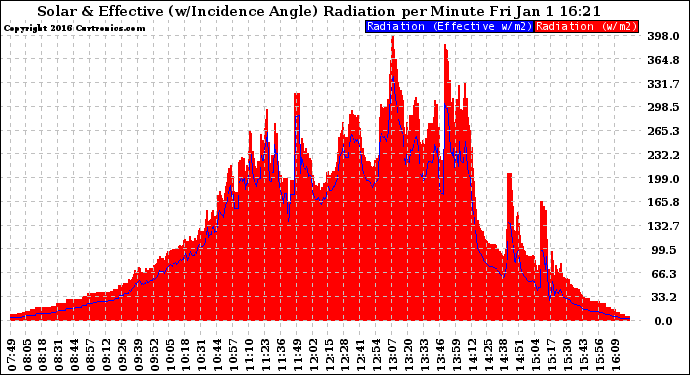 Solar PV/Inverter Performance Solar Radiation & Effective Solar Radiation per Minute