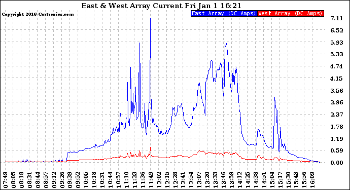 Solar PV/Inverter Performance Photovoltaic Panel Current Output