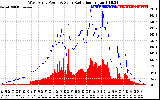 Solar PV/Inverter Performance West Array Power Output & Solar Radiation
