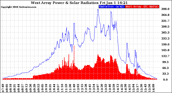 Solar PV/Inverter Performance West Array Power Output & Solar Radiation