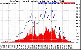 Solar PV/Inverter Performance West Array Power Output & Effective Solar Radiation