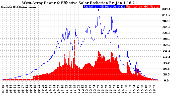 Solar PV/Inverter Performance West Array Power Output & Effective Solar Radiation