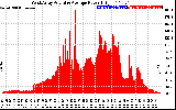 Solar PV/Inverter Performance West Array Actual & Average Power Output