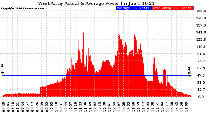 Solar PV/Inverter Performance West Array Actual & Average Power Output