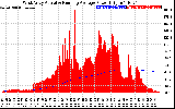 Solar PV/Inverter Performance West Array Actual & Running Average Power Output