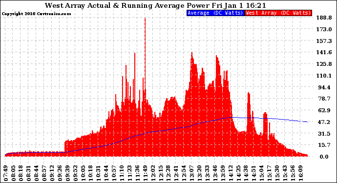 Solar PV/Inverter Performance West Array Actual & Running Average Power Output