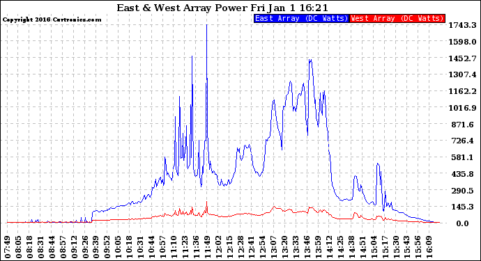 Solar PV/Inverter Performance Photovoltaic Panel Power Output