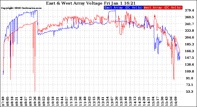 Solar PV/Inverter Performance Photovoltaic Panel Voltage Output