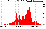 Solar PV/Inverter Performance East Array Power Output & Solar Radiation