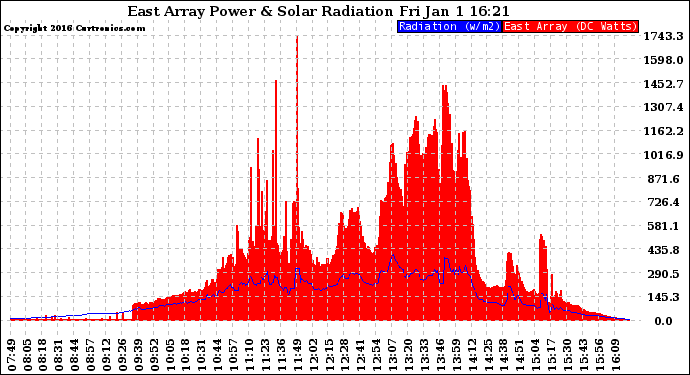 Solar PV/Inverter Performance East Array Power Output & Solar Radiation