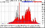 Solar PV/Inverter Performance East Array Power Output & Effective Solar Radiation
