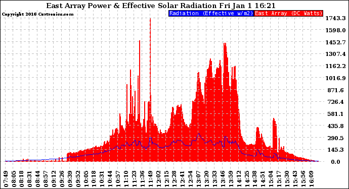 Solar PV/Inverter Performance East Array Power Output & Effective Solar Radiation