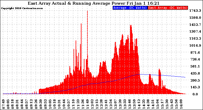 Solar PV/Inverter Performance East Array Actual & Running Average Power Output