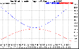 Solar PV/Inverter Performance Sun Altitude Angle & Sun Incidence Angle on PV Panels