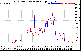 Solar PV/Inverter Performance PV Panel Power Output & Inverter Power Output