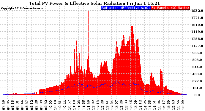 Solar PV/Inverter Performance Total PV Panel Power Output & Effective Solar Radiation