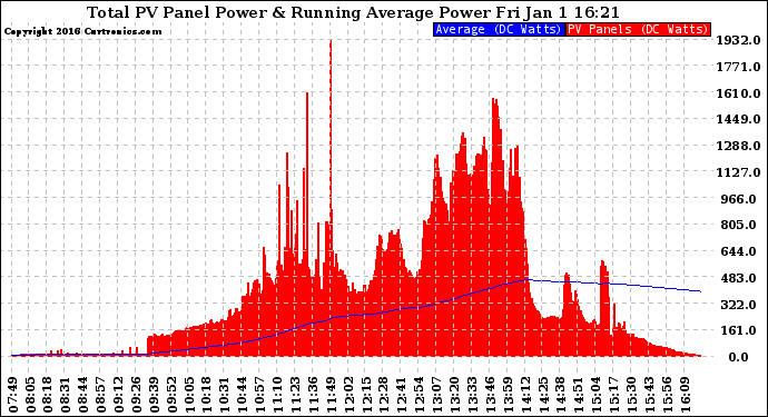 Solar PV/Inverter Performance Total PV Panel & Running Average Power Output