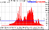 Solar PV/Inverter Performance Total PV Panel Power Output