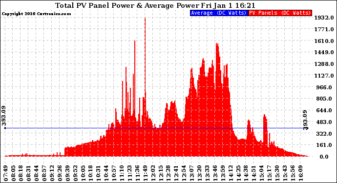 Solar PV/Inverter Performance Total PV Panel Power Output