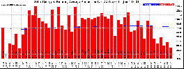 Milwaukee Solar Powered Home WeeklyProduction52RunningAvg