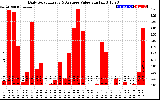 Solar PV/Inverter Performance Daily Solar Energy Production Value