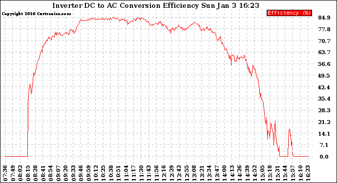 Solar PV/Inverter Performance Inverter DC to AC Conversion Efficiency