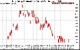 Solar PV/Inverter Performance Daily Energy Production Per Minute