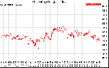 Solar PV/Inverter Performance Grid Voltage