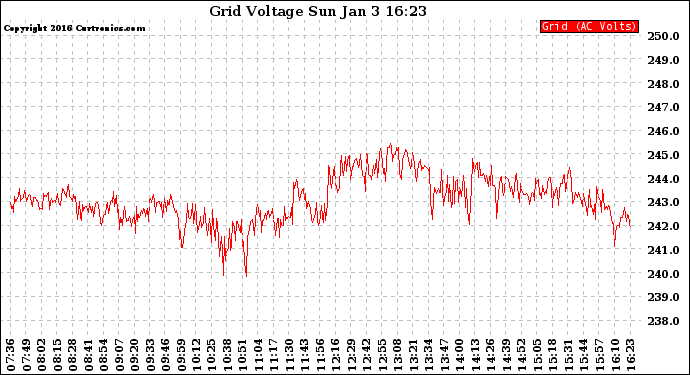 Solar PV/Inverter Performance Grid Voltage