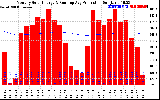 Solar PV/Inverter Performance Monthly Solar Energy Production Running Average