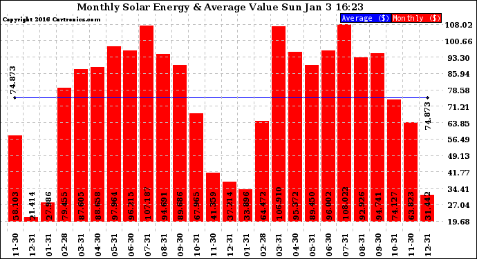 Solar PV/Inverter Performance Monthly Solar Energy Production Value