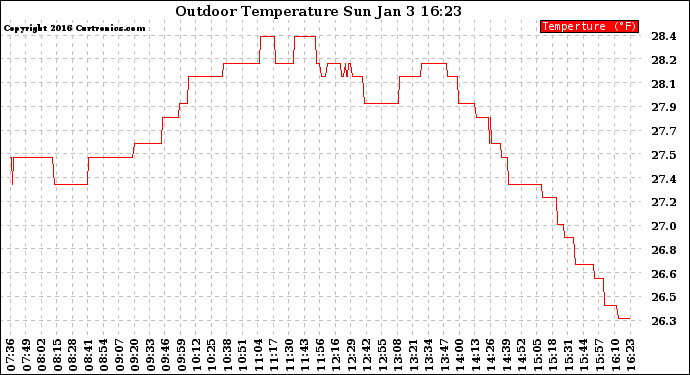 Solar PV/Inverter Performance Outdoor Temperature