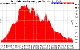 Solar PV/Inverter Performance Solar Radiation & Day Average per Minute