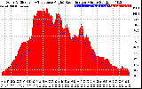 Solar PV/Inverter Performance Solar Radiation & Effective Solar Radiation per Minute