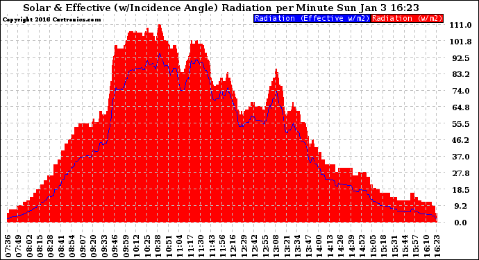 Solar PV/Inverter Performance Solar Radiation & Effective Solar Radiation per Minute