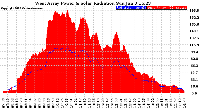 Solar PV/Inverter Performance West Array Power Output & Solar Radiation