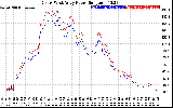 Solar PV/Inverter Performance Photovoltaic Panel Power Output