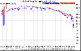 Solar PV/Inverter Performance Photovoltaic Panel Voltage Output