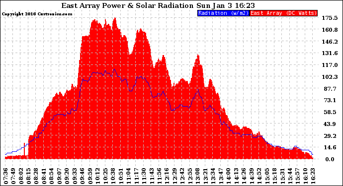 Solar PV/Inverter Performance East Array Power Output & Solar Radiation