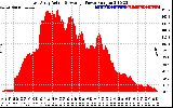 Solar PV/Inverter Performance East Array Actual & Average Power Output