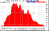 Solar PV/Inverter Performance East Array Actual & Running Average Power Output